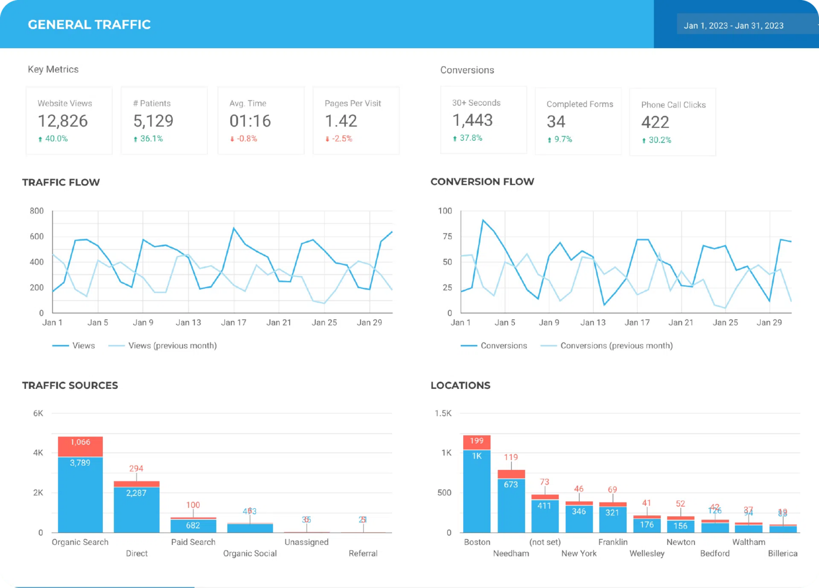SEO reporting dashboard